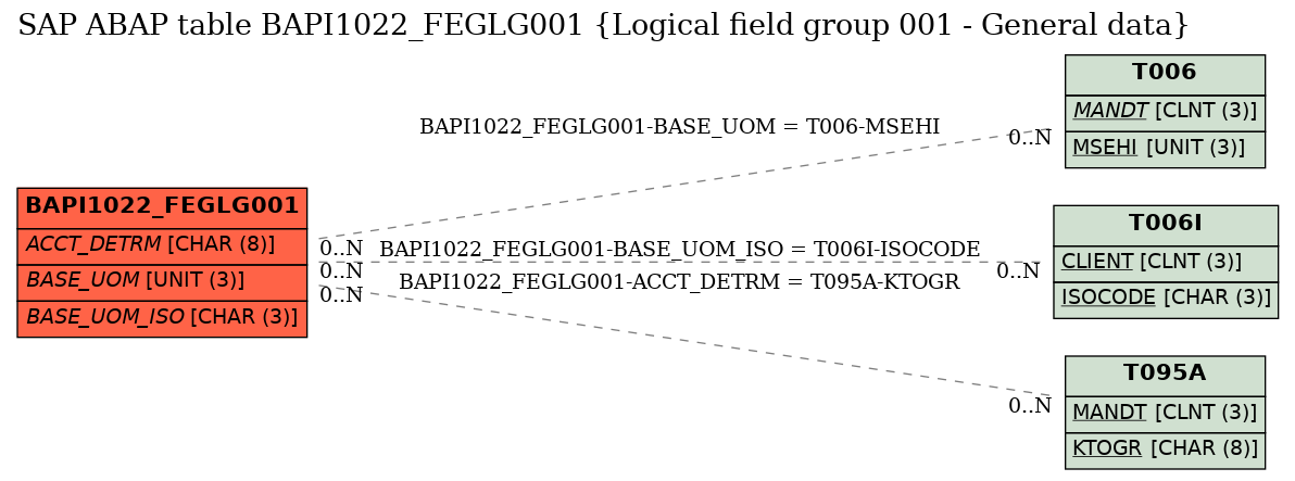 E-R Diagram for table BAPI1022_FEGLG001 (Logical field group 001 - General data)