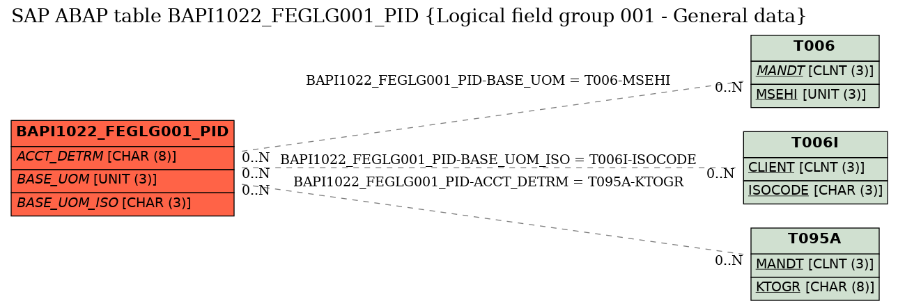 E-R Diagram for table BAPI1022_FEGLG001_PID (Logical field group 001 - General data)