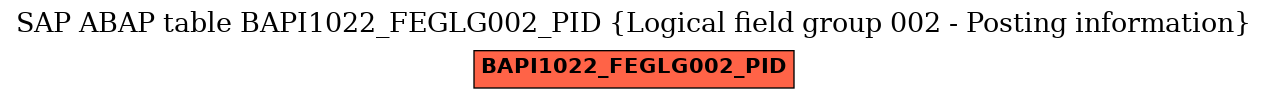 E-R Diagram for table BAPI1022_FEGLG002_PID (Logical field group 002 - Posting information)