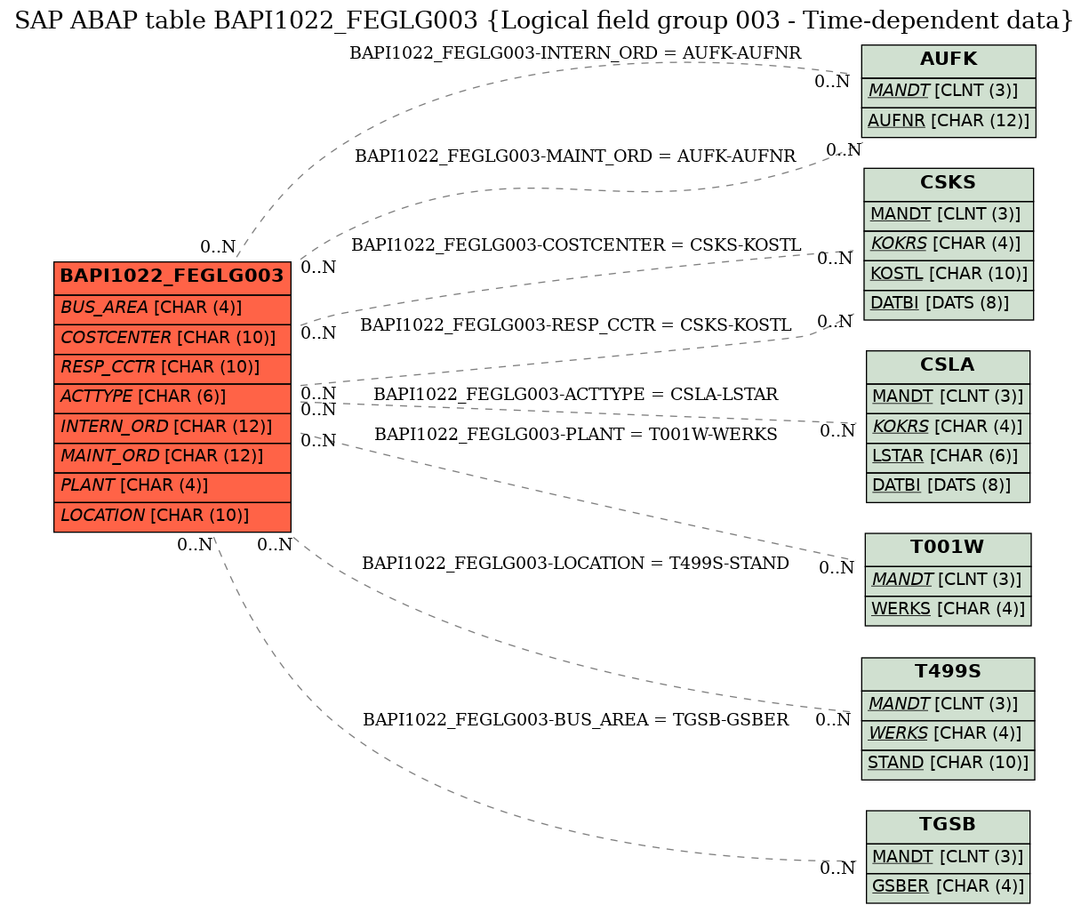 E-R Diagram for table BAPI1022_FEGLG003 (Logical field group 003 - Time-dependent data)