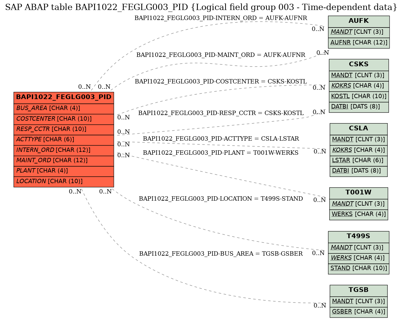 E-R Diagram for table BAPI1022_FEGLG003_PID (Logical field group 003 - Time-dependent data)