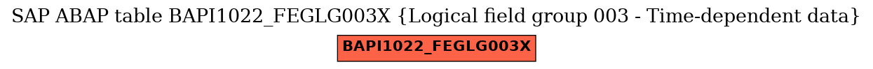 E-R Diagram for table BAPI1022_FEGLG003X (Logical field group 003 - Time-dependent data)