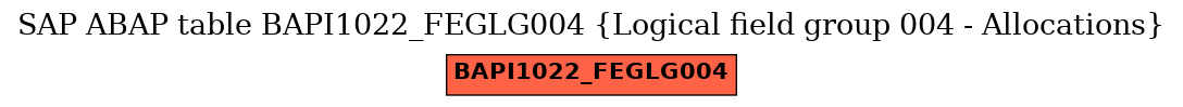 E-R Diagram for table BAPI1022_FEGLG004 (Logical field group 004 - Allocations)