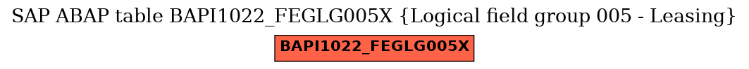 E-R Diagram for table BAPI1022_FEGLG005X (Logical field group 005 - Leasing)