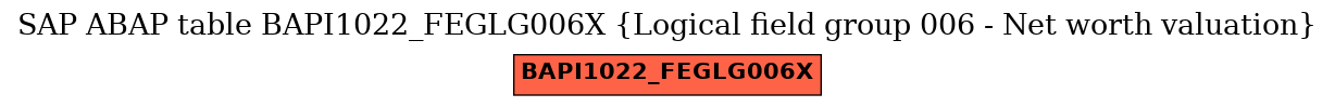 E-R Diagram for table BAPI1022_FEGLG006X (Logical field group 006 - Net worth valuation)