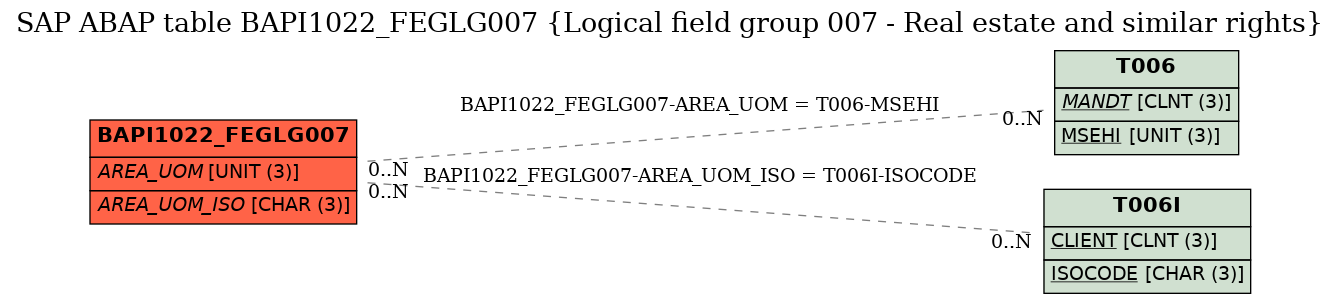 E-R Diagram for table BAPI1022_FEGLG007 (Logical field group 007 - Real estate and similar rights)