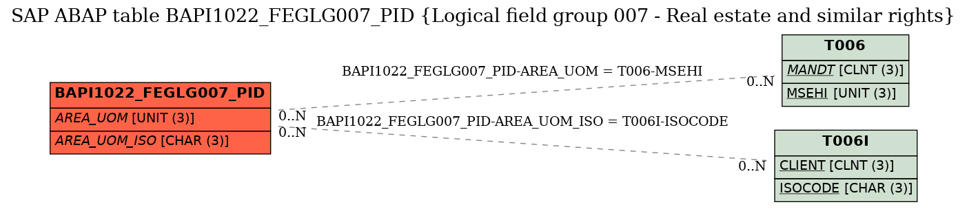 E-R Diagram for table BAPI1022_FEGLG007_PID (Logical field group 007 - Real estate and similar rights)