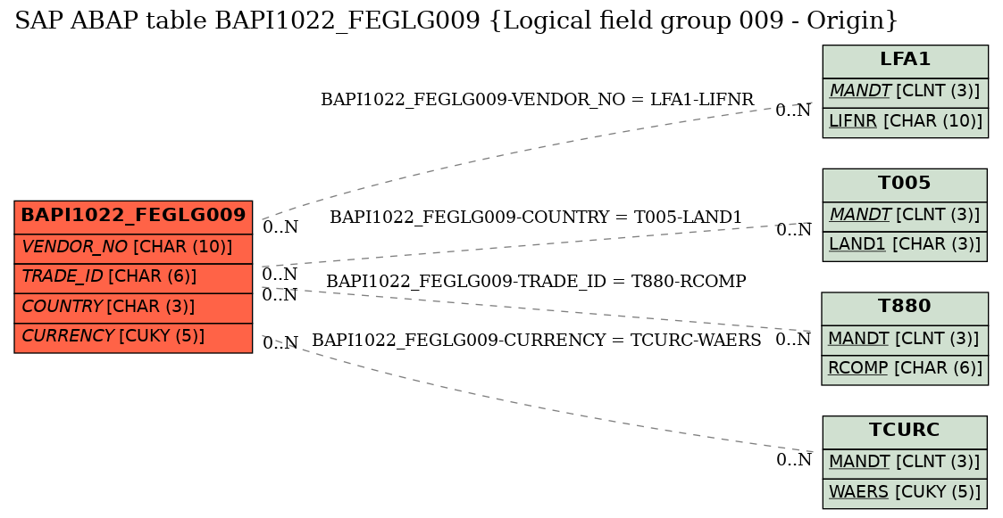 E-R Diagram for table BAPI1022_FEGLG009 (Logical field group 009 - Origin)