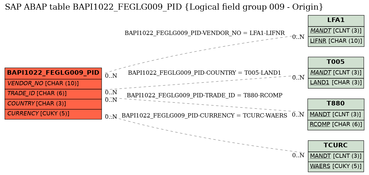 E-R Diagram for table BAPI1022_FEGLG009_PID (Logical field group 009 - Origin)