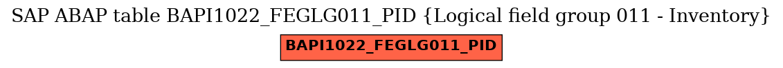 E-R Diagram for table BAPI1022_FEGLG011_PID (Logical field group 011 - Inventory)