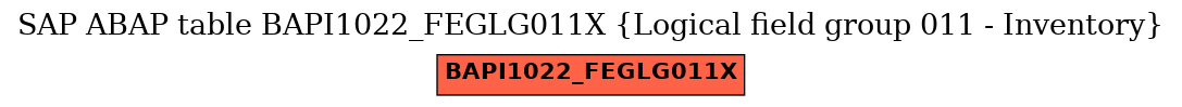 E-R Diagram for table BAPI1022_FEGLG011X (Logical field group 011 - Inventory)