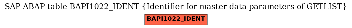 E-R Diagram for table BAPI1022_IDENT (Identifier for master data parameters of GETLIST)