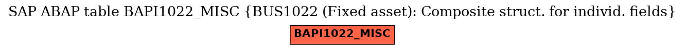 E-R Diagram for table BAPI1022_MISC (BUS1022 (Fixed asset): Composite struct. for individ. fields)