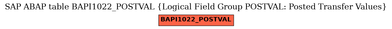 E-R Diagram for table BAPI1022_POSTVAL (Logical Field Group POSTVAL: Posted Transfer Values)