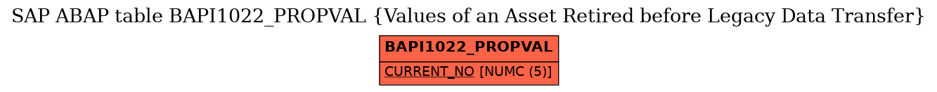 E-R Diagram for table BAPI1022_PROPVAL (Values of an Asset Retired before Legacy Data Transfer)