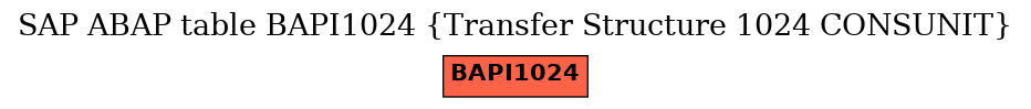 E-R Diagram for table BAPI1024 (Transfer Structure 1024 CONSUNIT)