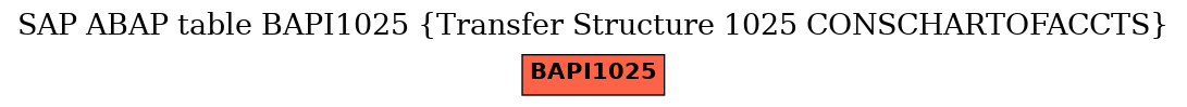 E-R Diagram for table BAPI1025 (Transfer Structure 1025 CONSCHARTOFACCTS)