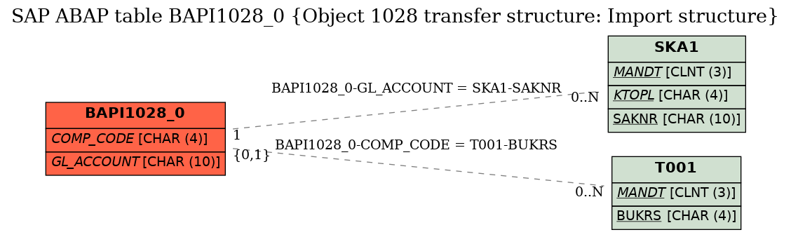 E-R Diagram for table BAPI1028_0 (Object 1028 transfer structure: Import structure)