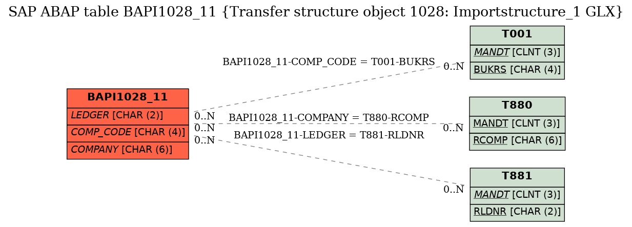 E-R Diagram for table BAPI1028_11 (Transfer structure object 1028: Importstructure_1 GLX)