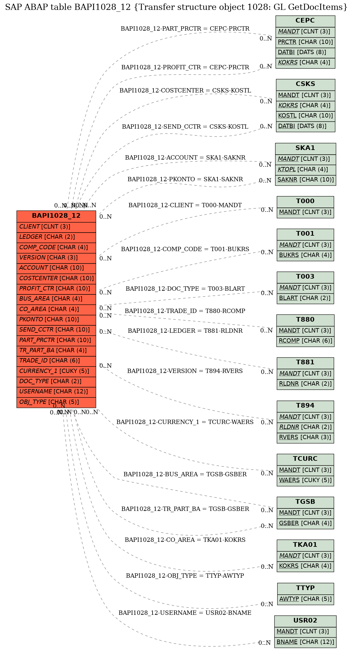 E-R Diagram for table BAPI1028_12 (Transfer structure object 1028: GL GetDocItems)