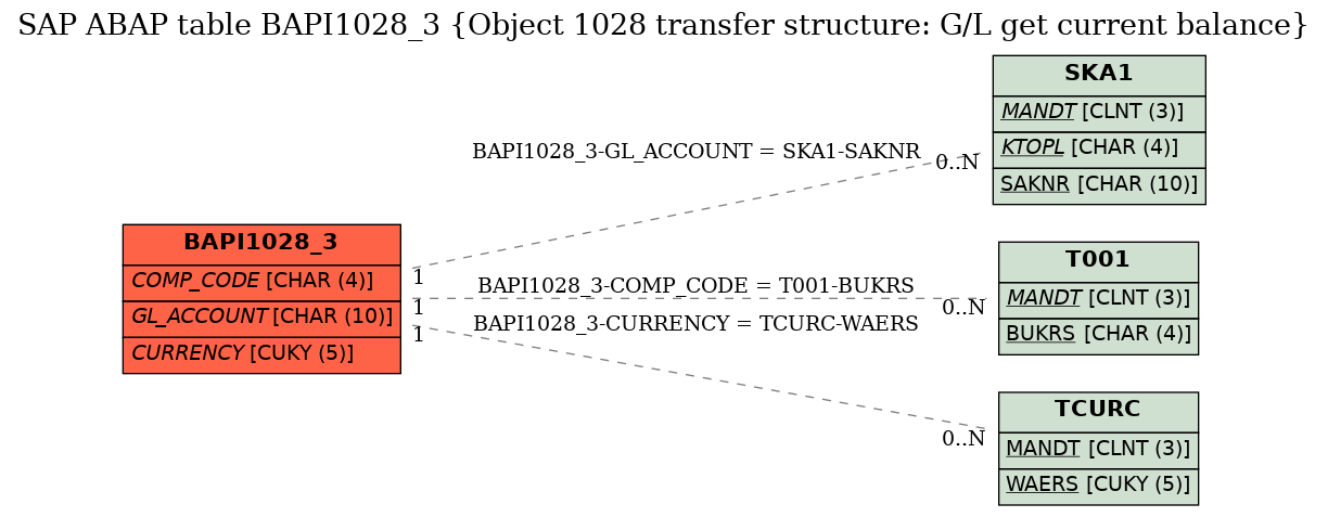 E-R Diagram for table BAPI1028_3 (Object 1028 transfer structure: G/L get current balance)