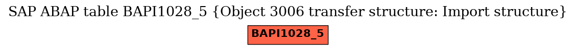 E-R Diagram for table BAPI1028_5 (Object 3006 transfer structure: Import structure)