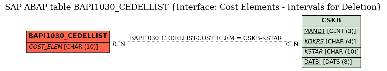 E-R Diagram for table BAPI1030_CEDELLIST (Interface: Cost Elements - Intervals for Deletion)