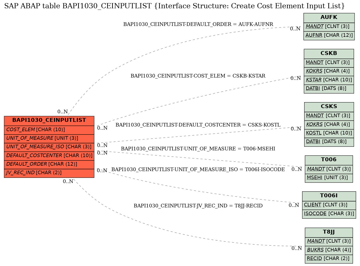 E-R Diagram for table BAPI1030_CEINPUTLIST (Interface Structure: Create Cost Element Input List)