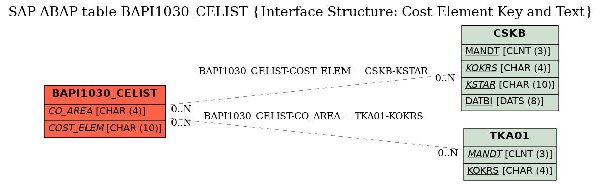 E-R Diagram for table BAPI1030_CELIST (Interface Structure: Cost Element Key and Text)