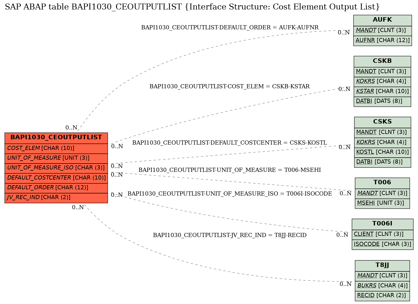 E-R Diagram for table BAPI1030_CEOUTPUTLIST (Interface Structure: Cost Element Output List)