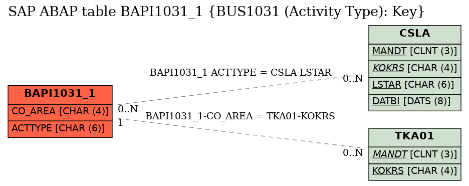 E-R Diagram for table BAPI1031_1 (BUS1031 (Activity Type): Key)