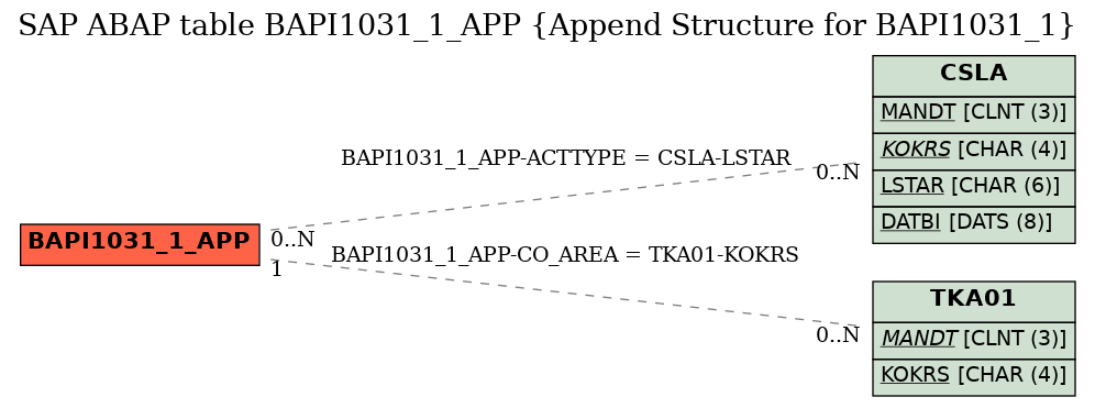 E-R Diagram for table BAPI1031_1_APP (Append Structure for BAPI1031_1)