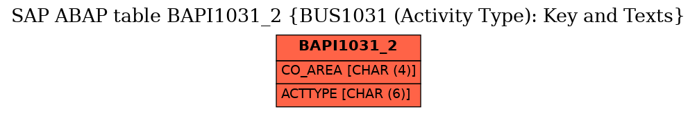 E-R Diagram for table BAPI1031_2 (BUS1031 (Activity Type): Key and Texts)