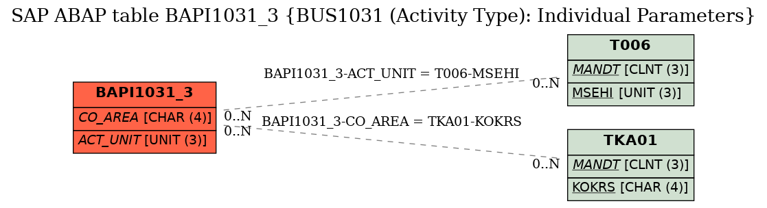 E-R Diagram for table BAPI1031_3 (BUS1031 (Activity Type): Individual Parameters)