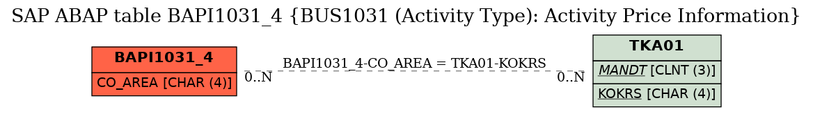 E-R Diagram for table BAPI1031_4 (BUS1031 (Activity Type): Activity Price Information)