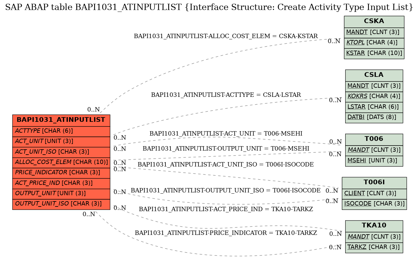 E-R Diagram for table BAPI1031_ATINPUTLIST (Interface Structure: Create Activity Type Input List)