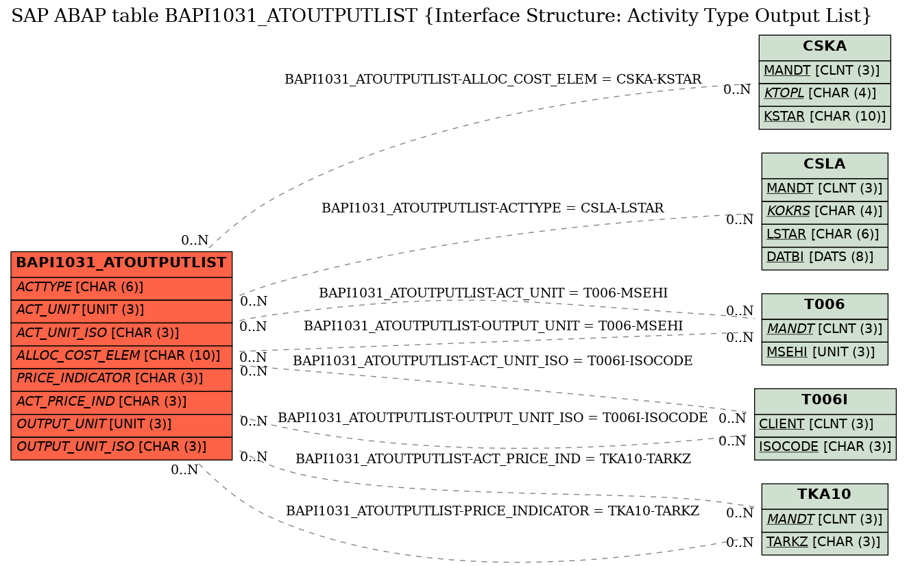 E-R Diagram for table BAPI1031_ATOUTPUTLIST (Interface Structure: Activity Type Output List)