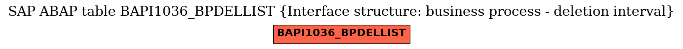 E-R Diagram for table BAPI1036_BPDELLIST (Interface structure: business process - deletion interval)