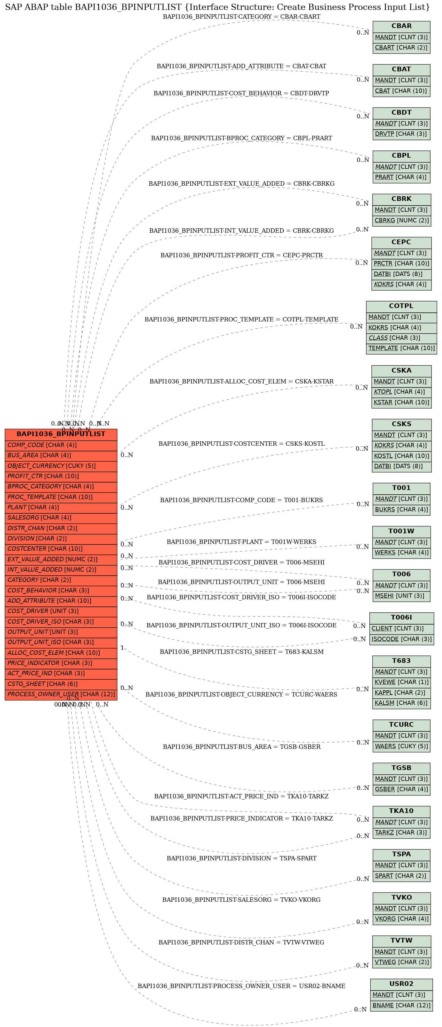 E-R Diagram for table BAPI1036_BPINPUTLIST (Interface Structure: Create Business Process Input List)