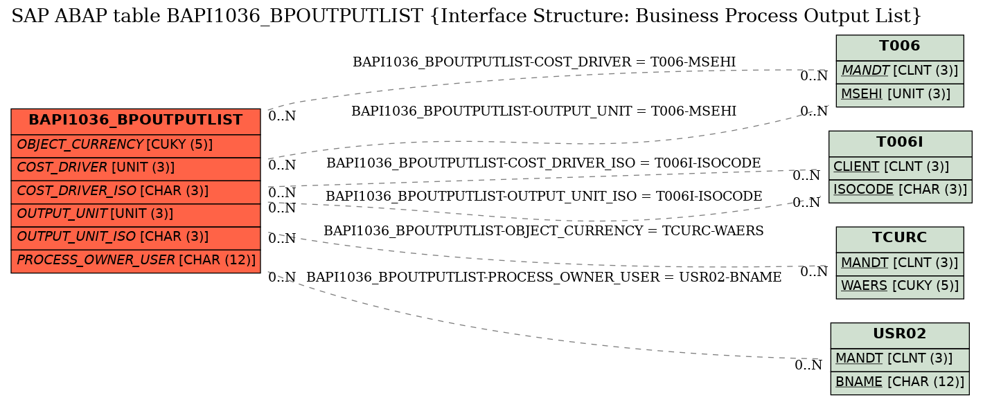 E-R Diagram for table BAPI1036_BPOUTPUTLIST (Interface Structure: Business Process Output List)