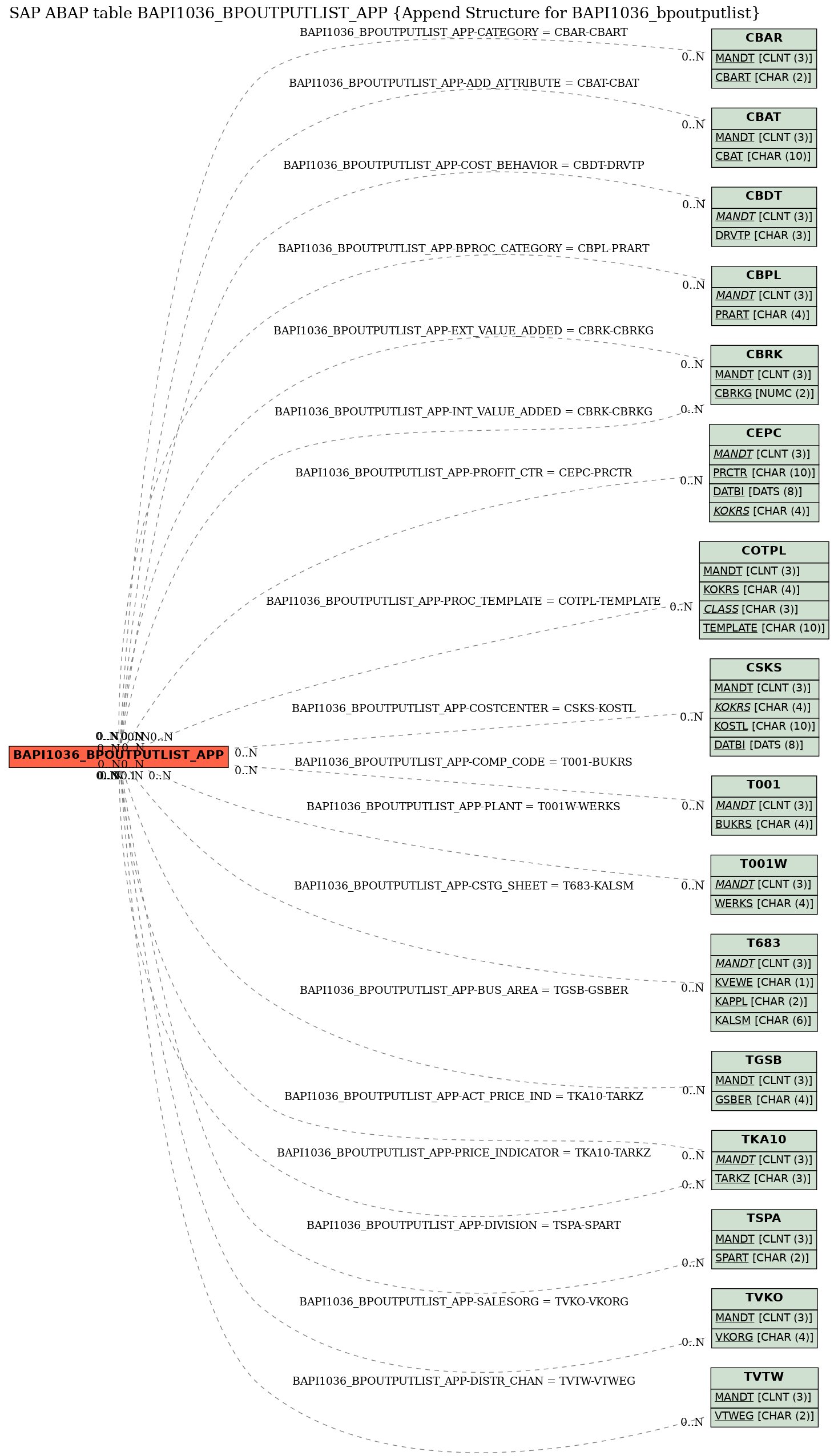 E-R Diagram for table BAPI1036_BPOUTPUTLIST_APP (Append Structure for BAPI1036_bpoutputlist)