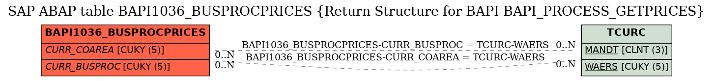 E-R Diagram for table BAPI1036_BUSPROCPRICES (Return Structure for BAPI BAPI_PROCESS_GETPRICES)