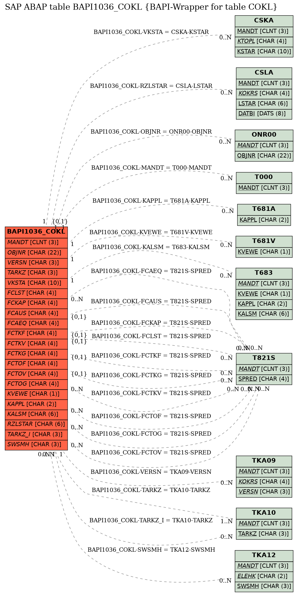 E-R Diagram for table BAPI1036_COKL (BAPI-Wrapper for table COKL)