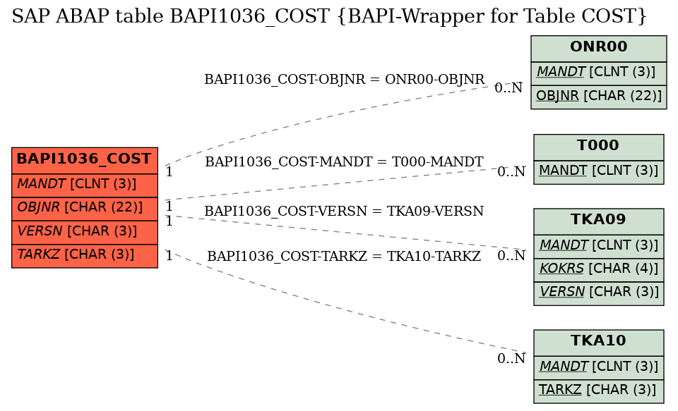 E-R Diagram for table BAPI1036_COST (BAPI-Wrapper for Table COST)