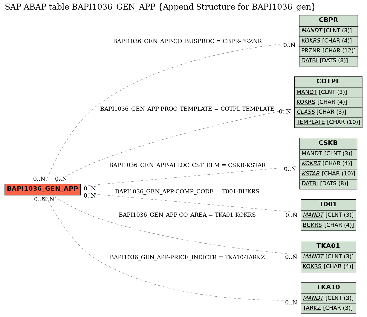 E-R Diagram for table BAPI1036_GEN_APP (Append Structure for BAPI1036_gen)