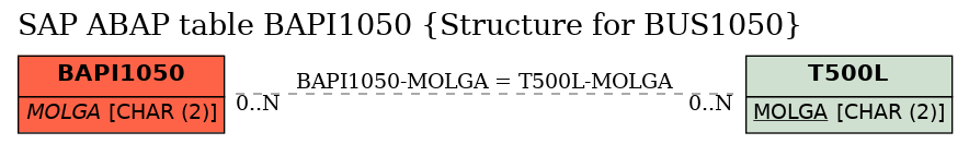 E-R Diagram for table BAPI1050 (Structure for BUS1050)