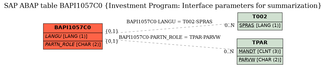 E-R Diagram for table BAPI1057C0 (Investment Program: Interface parameters for summarization)