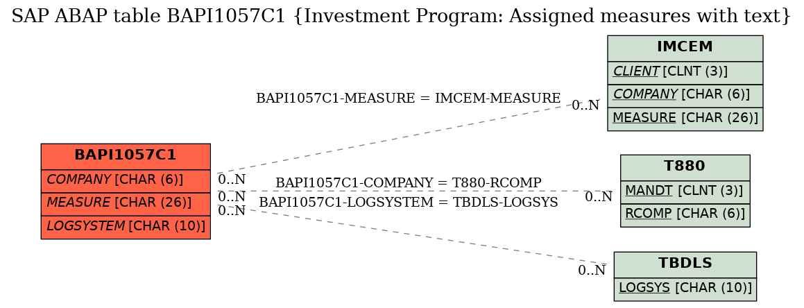 E-R Diagram for table BAPI1057C1 (Investment Program: Assigned measures with text)