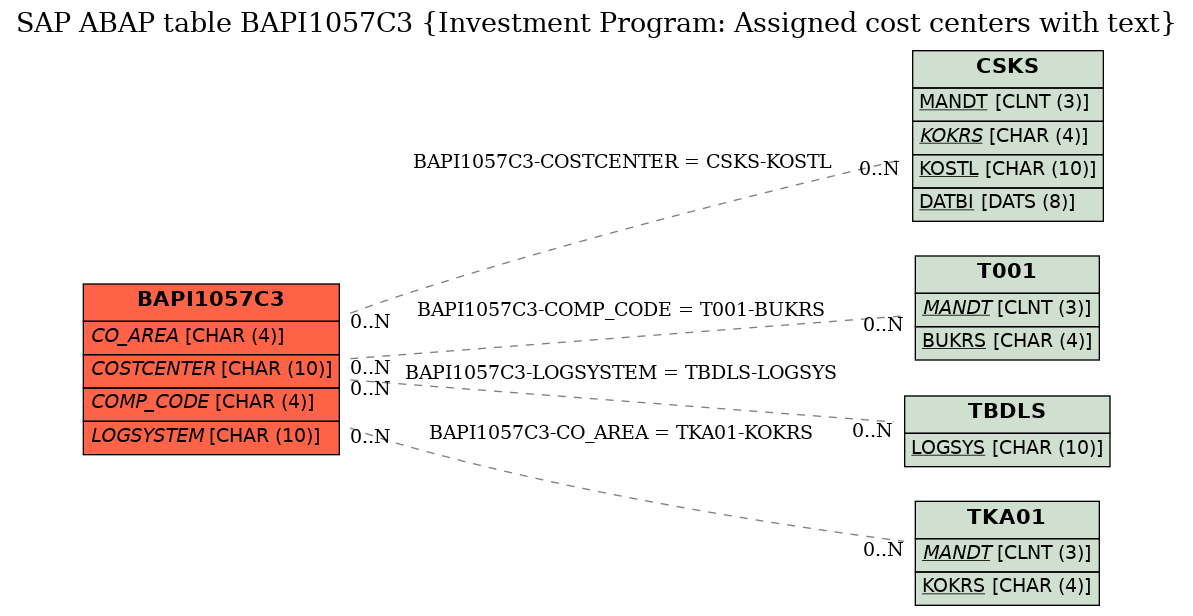 E-R Diagram for table BAPI1057C3 (Investment Program: Assigned cost centers with text)