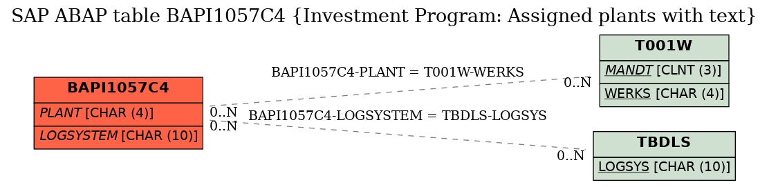 E-R Diagram for table BAPI1057C4 (Investment Program: Assigned plants with text)